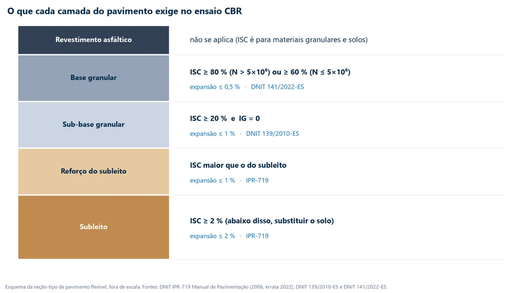 Esquema da seção de pavimento flexível com as exigências do ensaio CBR: base granular ISC maior ou igual a 80 por cento para N acima de 5 milhões ou 60 por cento abaixo, expansão até 0,5 por cento; sub-base ISC maior ou igual a 20 por cento, expansão até 1 por cento; reforço com ISC maior que o do subleito, expansão até 1 por cento; subleito ISC maior ou igual a 2 por cento, expansão até 2 por cento