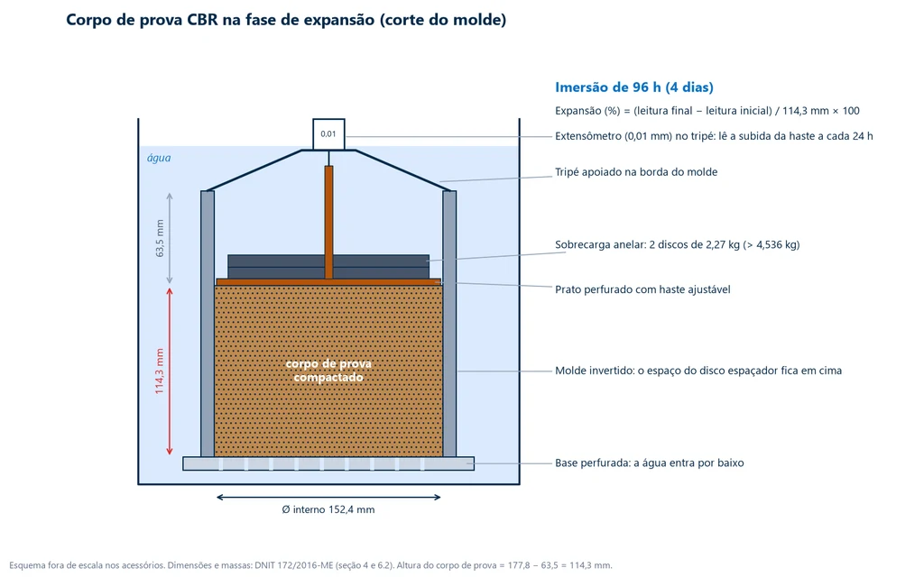 Esquema em corte do molde CBR imerso em água: corpo de prova de 114,3 mm de altura, espaço de 63,5 mm do disco espaçador, prato perfurado com haste, sobrecarga anelar de dois discos de 2,27 kg, tripé e extensômetro de 0,01 mm, base perfurada e diâmetro interno de 152,4 mm
