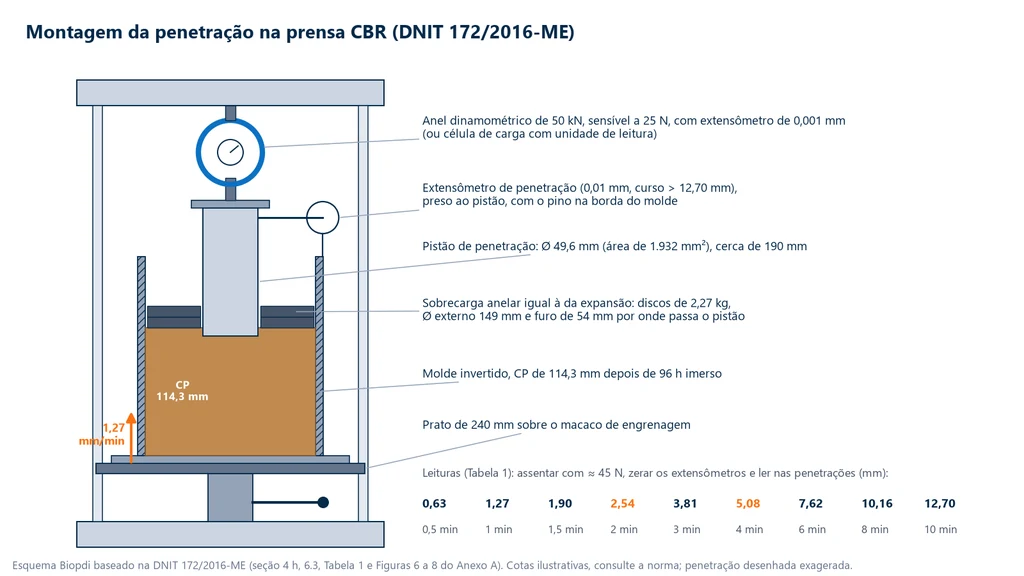 Ensaio de Índice de Suporte Califórnia (CBR): esquema da prensa CBR na penetração: anel dinamométrico suspenso da travessa, pistão de 49,6 mm passando pelo furo de 54 mm da sobrecarga anelar, extensômetro de penetração preso ao pistão com o pino na borda do molde, molde invertido com o corpo de prova de 114,3 mm sobre o prato de 240 mm do macaco, avanço de 1,27 mm/min e as penetrações de leitura de 0,63 a 12,70 mm com os tempos de 0,5 a 10 min