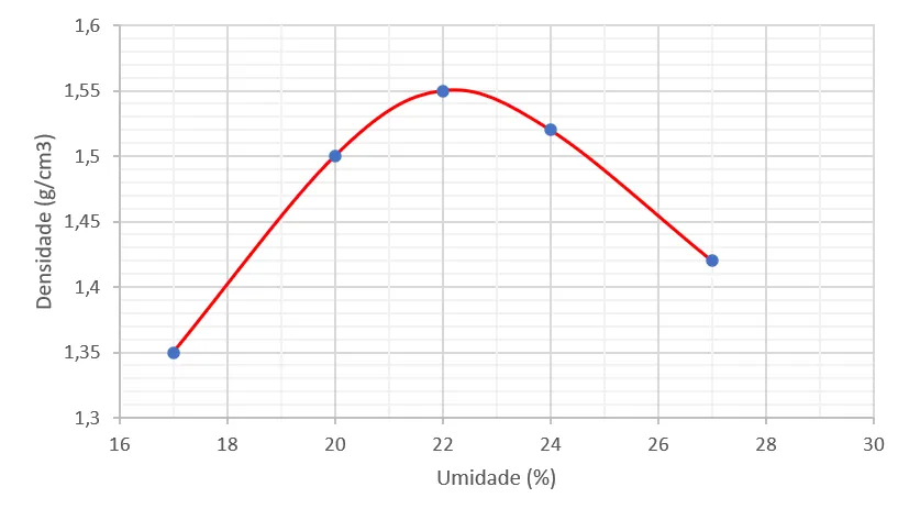Ensaio CBR - gráfico de compactação Ensaio CBR - gráfico de compactação
