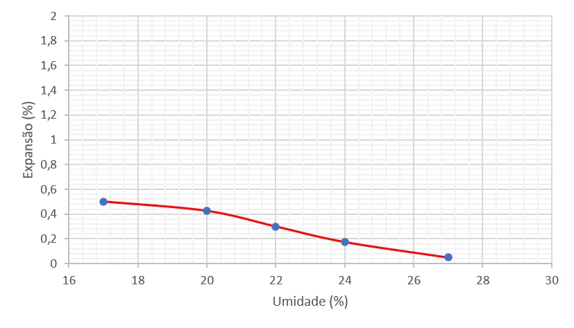 Gráfico de expansão do ensaio CBR Gráfico de expansão do ensaio CBR ou índice suporte califórnia