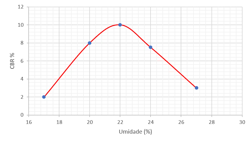 Gráfico típico do ensaio CBR Gráfico do ensaio CBR ou índice suporte califórnia