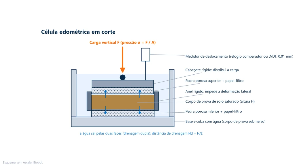 Ensaio de adensamento do solo (edométrico, unidimensional): esquema em corte da célula edométrica: corpo de prova de solo saturado dentro de um anel rígido, entre pedras porosas e papel-filtro, com cabeçote, carga vertical, medidor de deslocamento e setas de drenagem para cima e para baixo