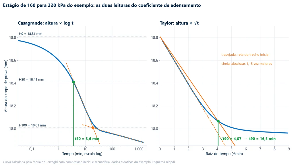 Dois gráficos do estágio de 160 para 320 kPa: altura por log do tempo com a construção de Casagrande e t50 de 3,6 minutos, e altura pela raiz do tempo com a construção de Taylor e t90 de 16,5 minutos