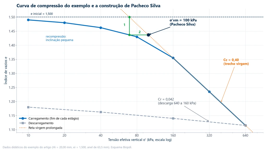 Curva índice de vazios por log da tensão efetiva do exemplo, com trecho de recompressão, trecho virgem de Cc 0,40, descarregamento de Cr 0,042 e a construção de Pacheco Silva que dá tensão de pré-adensamento de cerca de 100 kPa