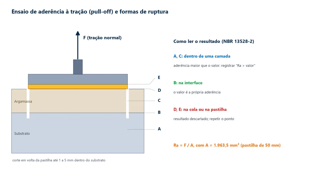 Esquema em corte do ensaio de aderência à tração com substrato, argamassa, cola e pastilha, as formas de ruptura A a E da NBR 13528-2 e como ler cada uma