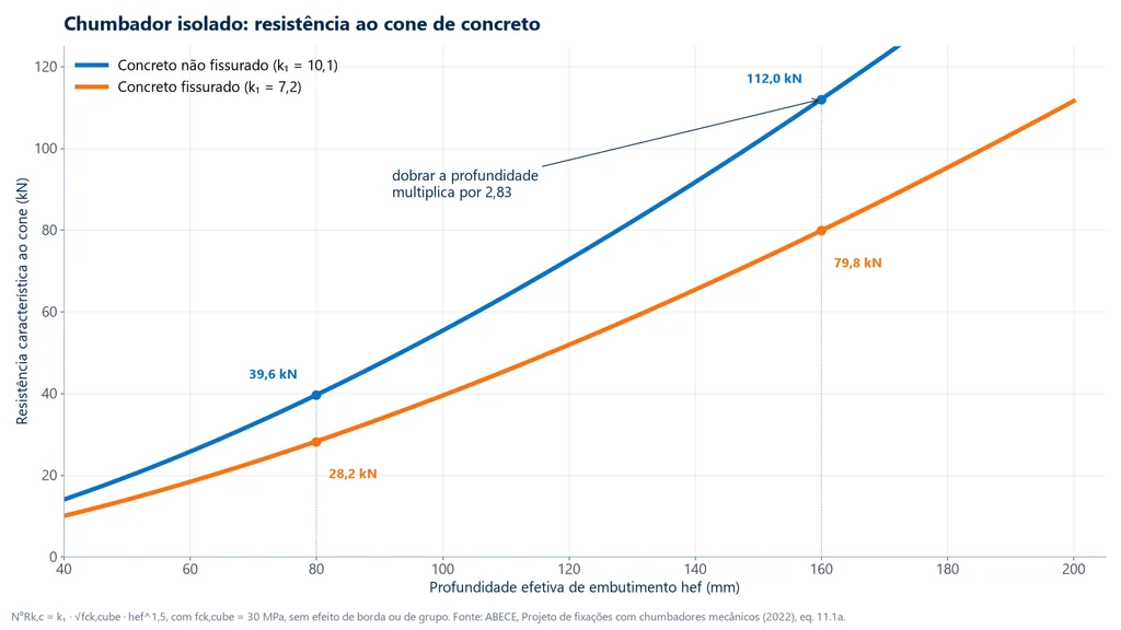Gráfico da resistência característica ao cone de concreto de um chumbador isolado em função da profundidade de embutimento, para concreto fissurado e não fissurado