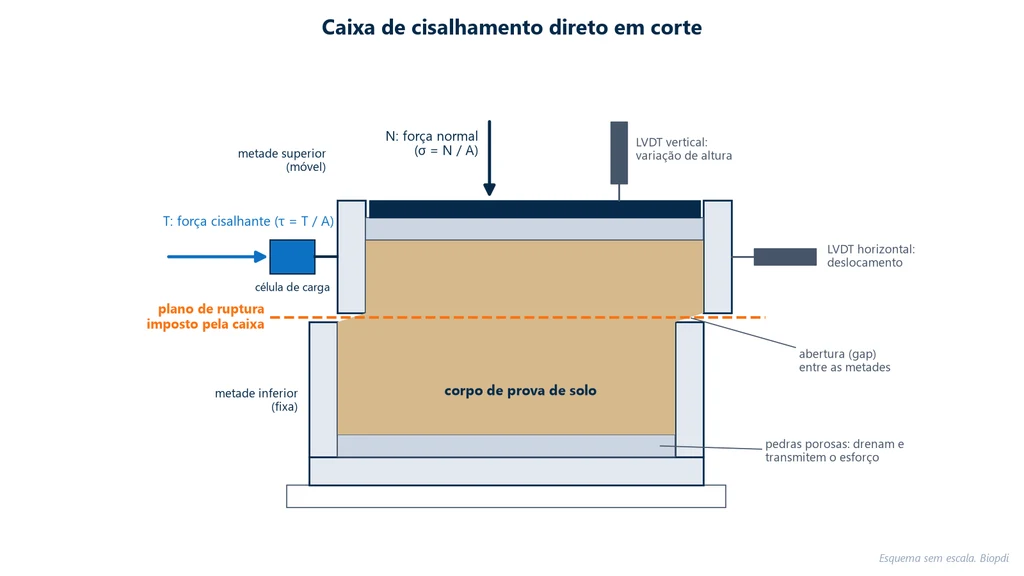 Esquema em corte da caixa de cisalhamento direto: metade inferior fixa, metade superior deslocada pela força cisalhante T com célula de carga em série, força normal N na placa de topo, pedras porosas, plano de ruptura horizontal entre as metades, abertura entre elas e LVDTs vertical e horizontal