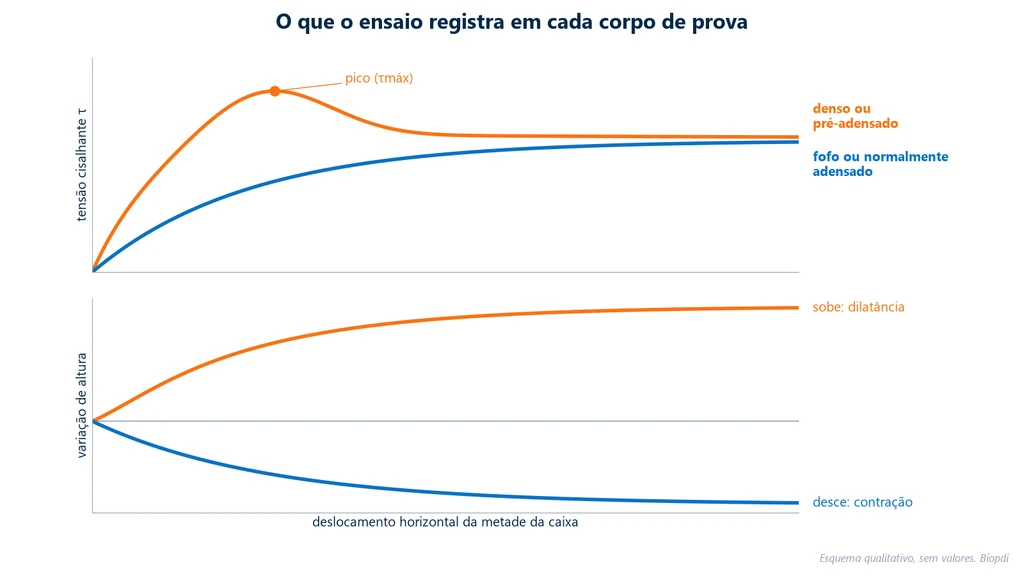 Esquema com dois gráficos: em cima, tensão cisalhante contra deslocamento horizontal, com pico seguido de queda no solo denso e subida contínua até um patamar no solo fofo; embaixo, a variação de altura, que sobe no solo denso (dilatância) e desce no fofo (contração)