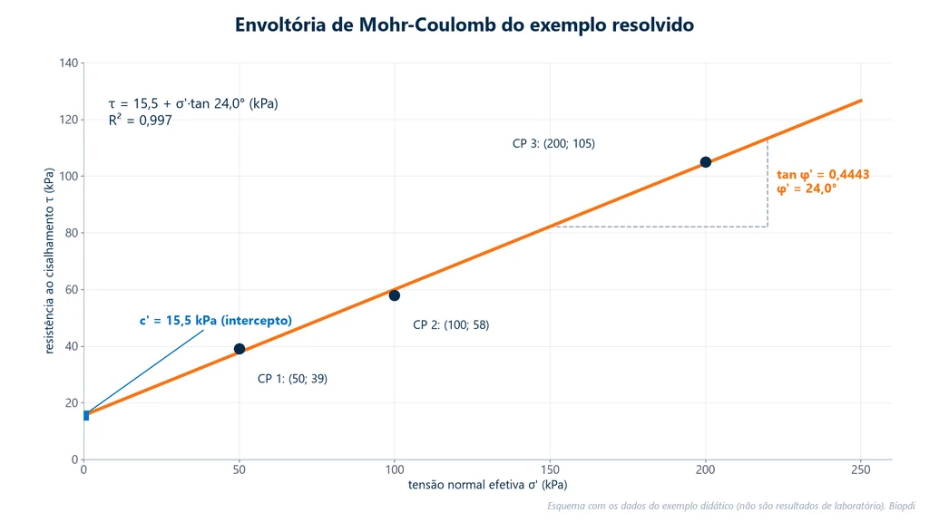 Gráfico da envoltória de Mohr-Coulomb com três pontos (50; 39), (100; 58) e (200; 105) kPa e a reta τ = 15,5 + σ'·tan 24,0°, com o intercepto c' = 15,5 kPa e o ângulo φ' = 24,0° marcados