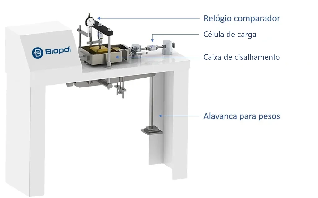 Prensa de cisalhamento direto Biopdi de alavanca, com a caixa de cisalhamento sobre a bancada, o relógio comparador no topo, a célula de carga à direita da caixa e a alavanca para pesos embaixo