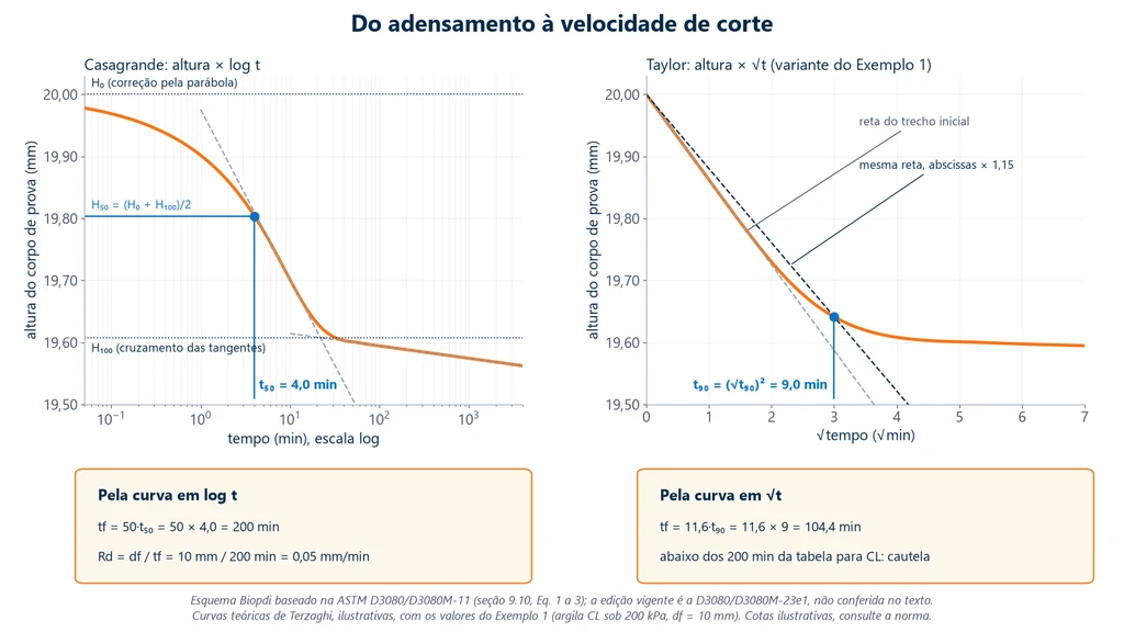 Dois gráficos da altura do corpo de prova no adensamento: pelo logaritmo do tempo, com a construção de Casagrande e t50 de 4,0 min, e pela raiz do tempo, com a construção de Taylor e t90 de 9 min, com o tempo até a ruptura e a velocidade de corte de cada caso