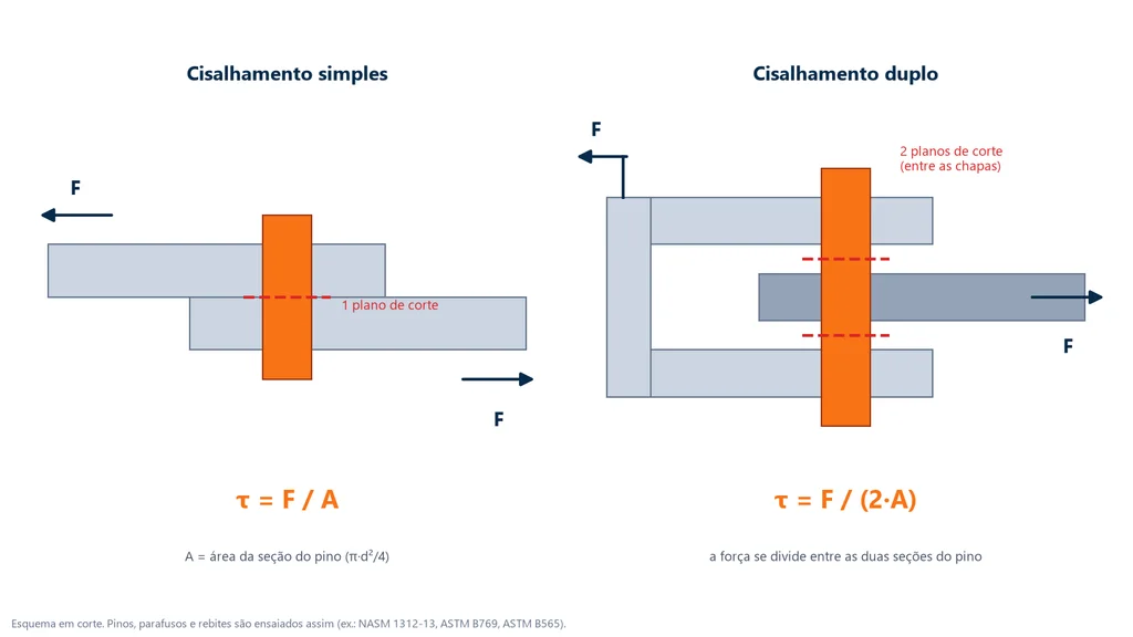 Esquema de cisalhamento simples, com um pino e um plano de corte, e de cisalhamento duplo, com um pino num garfo e dois planos de corte, com as fórmulas τ = F/A e τ = F/(2A)