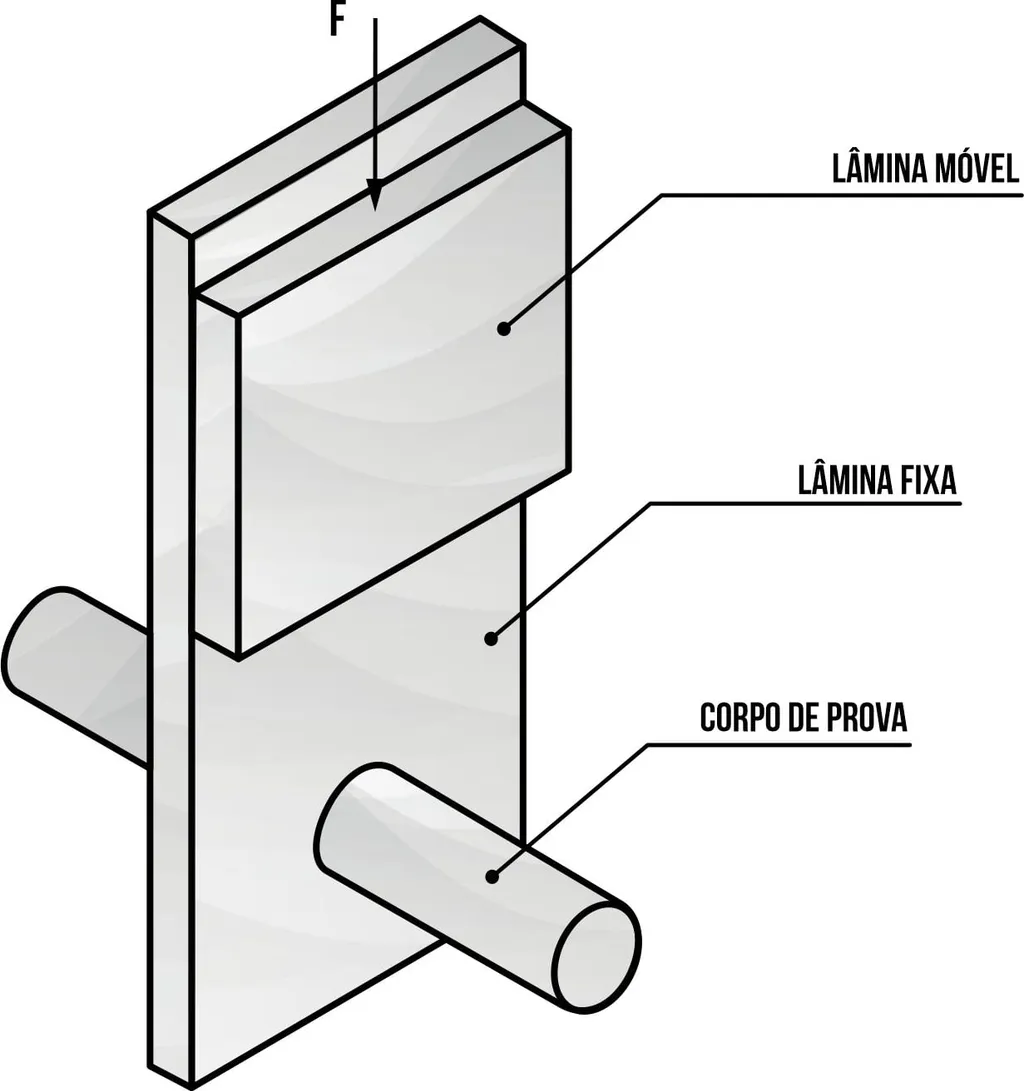 Dispositivos para ensaio de cisalhamento utilizando lâmina móvel
