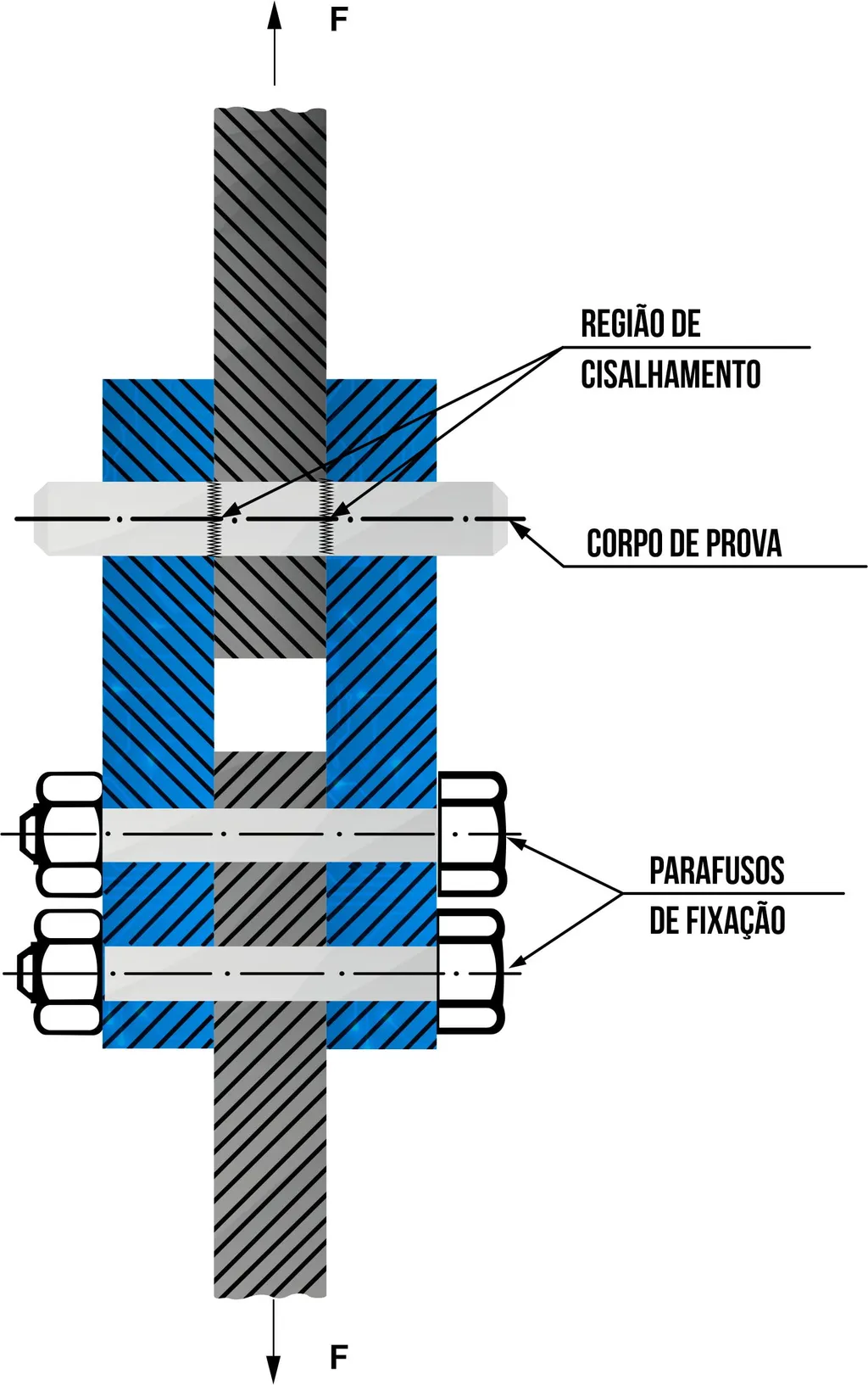 Dispositivo para ensaio de cisalhamento de um eixo