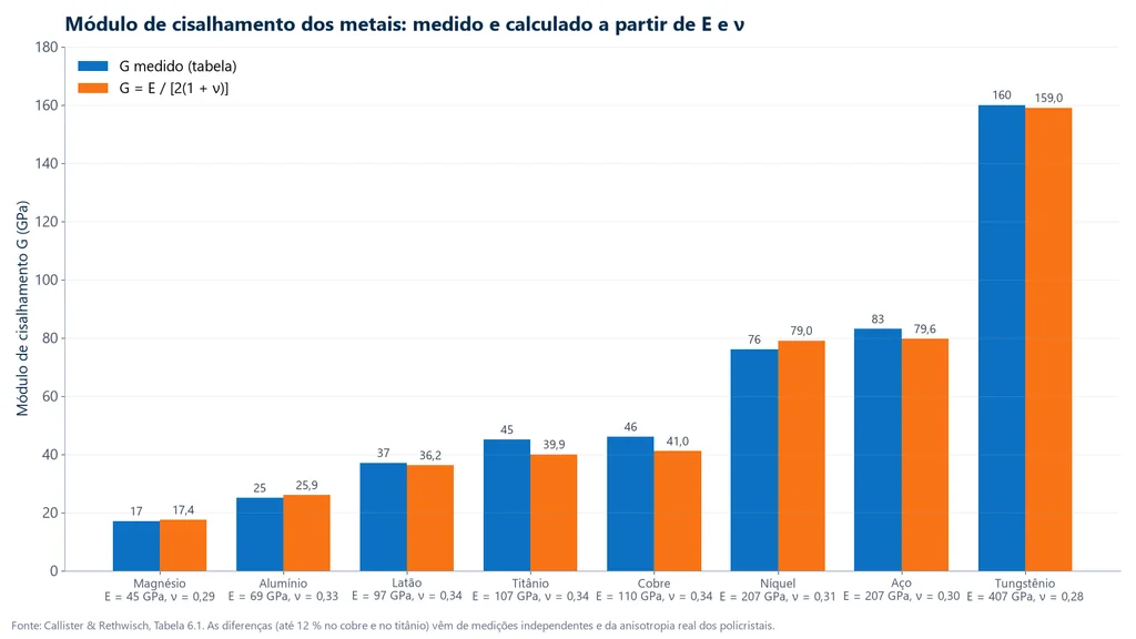 Gráfico de barras do módulo de cisalhamento de oito metais, medido e calculado por G = E/[2(1+ν)], do magnésio com 17 GPa ao tungstênio com 160 GPa