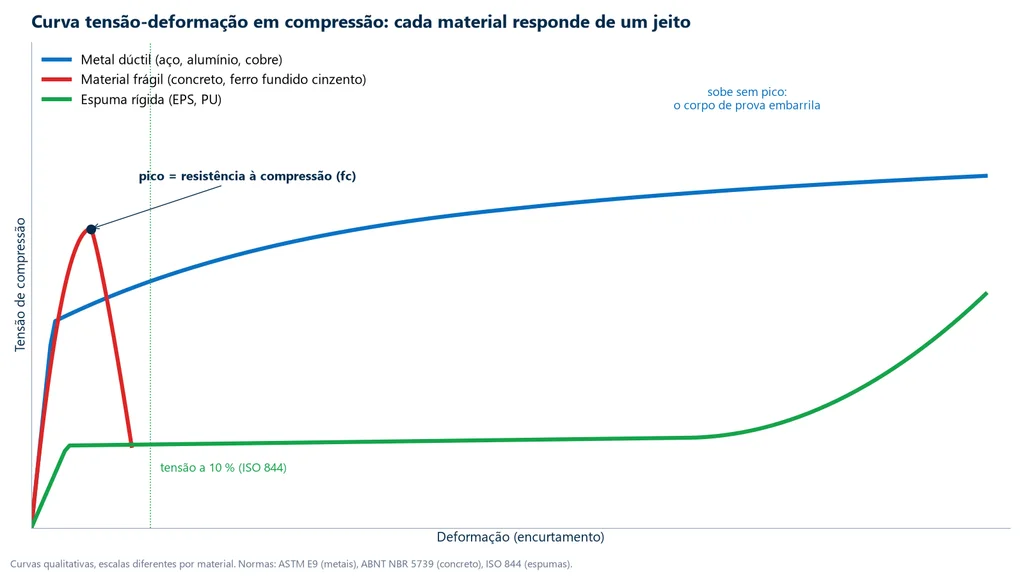 Curvas tensão-deformação em compressão de um metal dúctil que sobe sem pico, de um concreto com pico e queda e de uma espuma rígida com platô