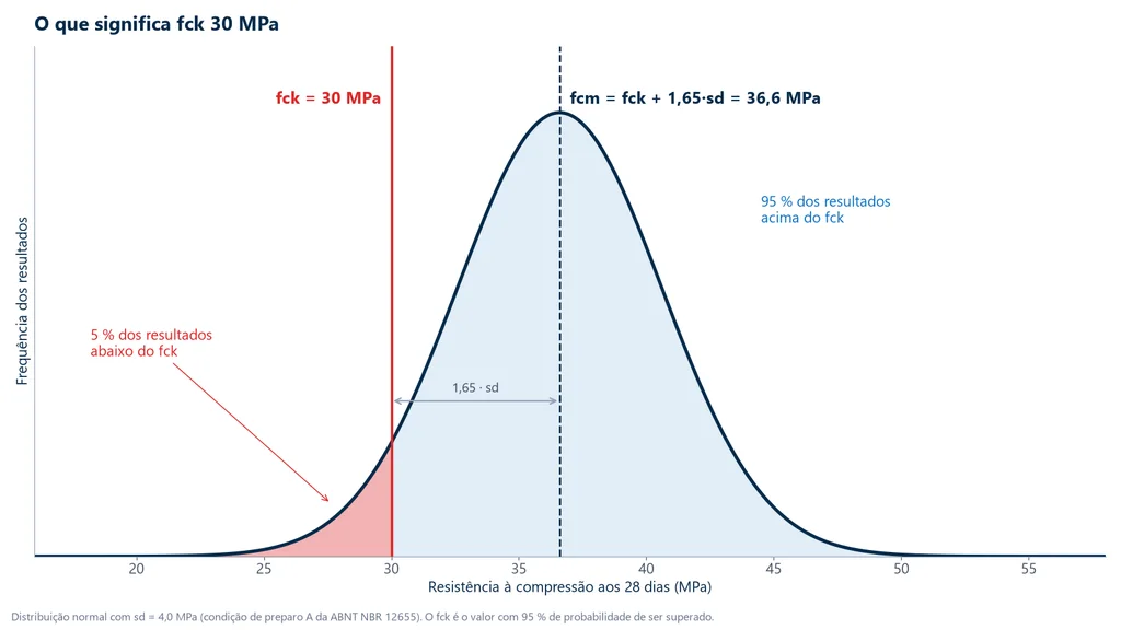 Distribuição normal dos resultados de resistência do concreto com fck de 30 MPa, média de 36,6 MPa e 5 % dos resultados abaixo do fck