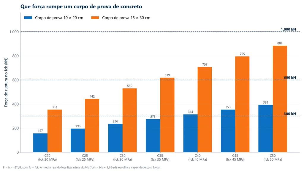 Gráfico de barras da força de ruptura de corpos de prova de concreto 10 × 20 e 15 × 30 cm por classe, de C20 a C50, com as capacidades de 300, 600 e 1.000 kN