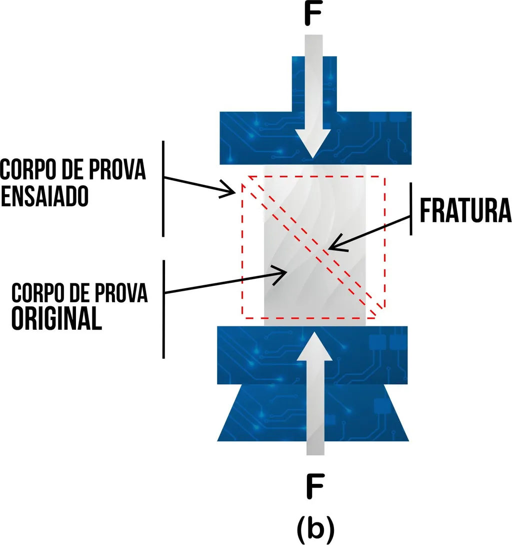 Ensaio de compressão