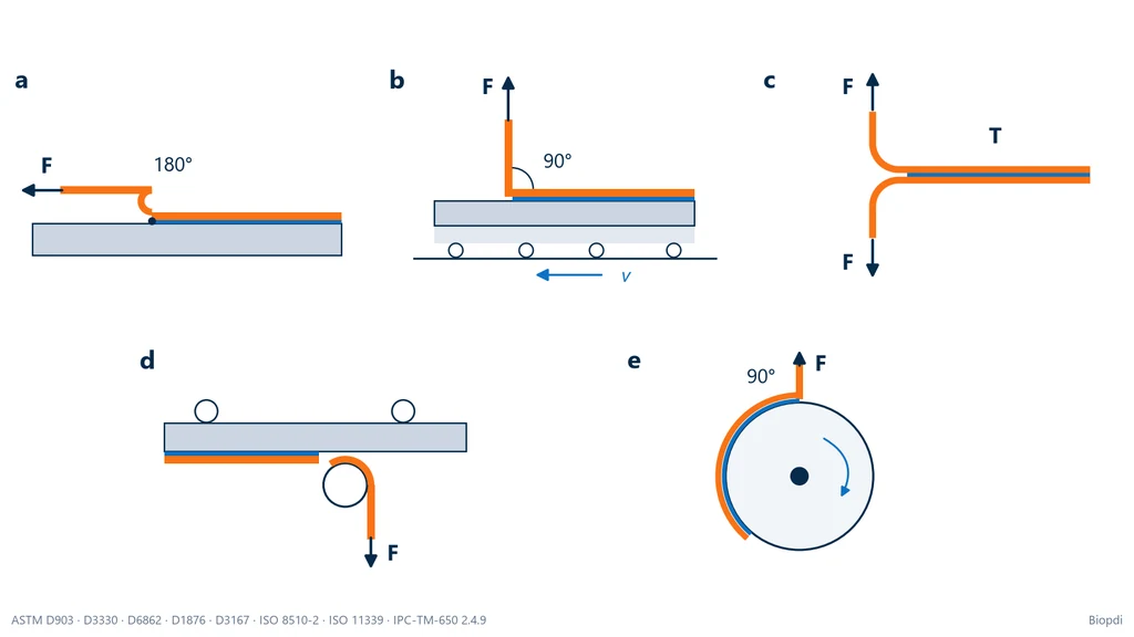 Esquema das cinco geometrias do ensaio de descolamento: 180° com a fita dobrada sobre si, 90° com o substrato numa mesa deslizante, T-peel com dois aderentes flexíveis, rolo flutuante e tambor livre (peel wheel), com a força F em cada uma