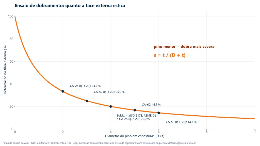 Gráfico da deformação na fibra externa em função do diâmetro do pino em espessuras, com os pinos da NBR 7480 para CA-25, CA-50 e CA-60 e o pino de 4t das normas de solda