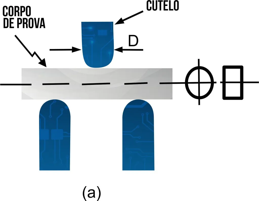Esquema de dobramento guiado