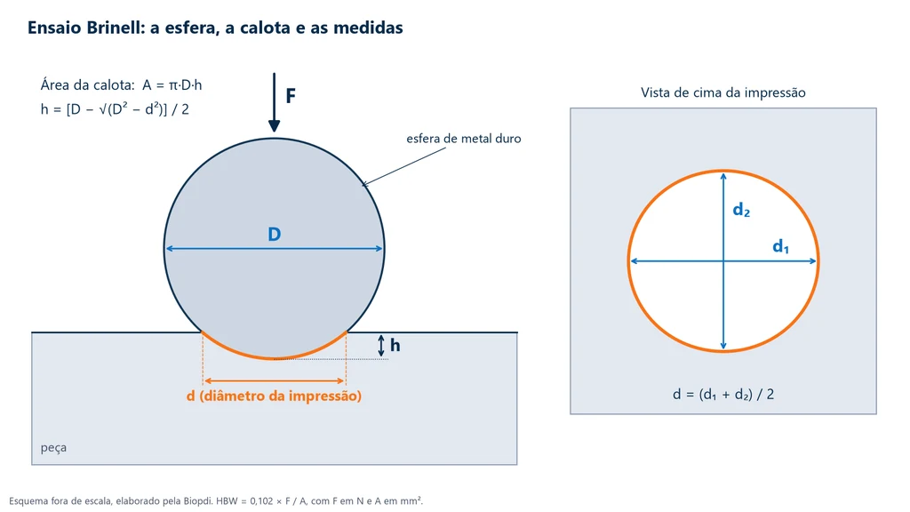 Esquema do ensaio Brinell em corte, com a esfera de diâmetro D sob a força F, a calota de profundidade h e diâmetro d na peça, e a vista de cima da impressão com os diâmetros d1 e d2