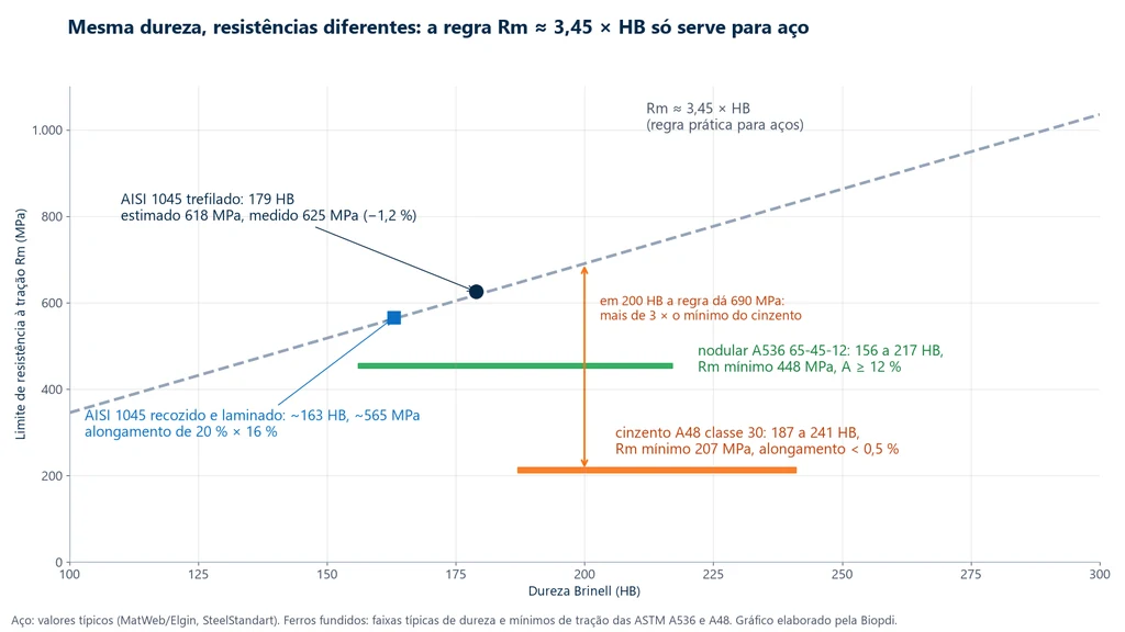 Gráfico do limite de resistência à tração em função da dureza Brinell, com a reta Rm igual a 3,45 vezes HB, o aço 1045 trefilado sobre a reta, o ferro fundido nodular com mínimo de 448 MPa e o cinzento com mínimo de 207 MPa na mesma faixa de dureza