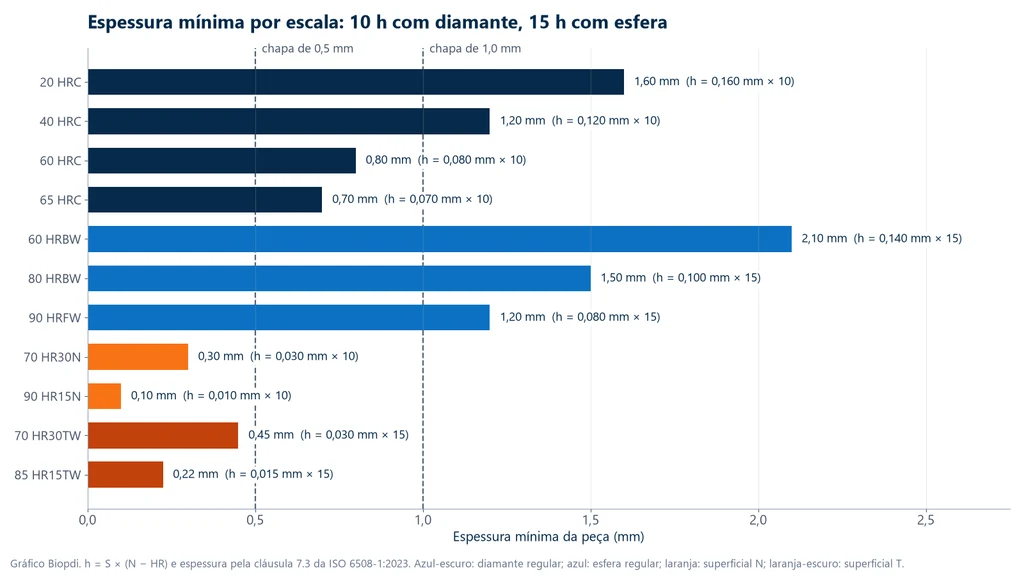 Gráfico de barras da espessura mínima da peça por escala e leitura: 20 HRC 1,60 mm, 40 HRC 1,20 mm, 60 HRC 0,80 mm, 65 HRC 0,70 mm, 60 HRBW 2,10 mm, 80 HRBW 1,50 mm, 90 HRFW 1,20 mm, 70 HR30N 0,30 mm, 90 HR15N 0,10 mm, 70 HR30TW 0,45 mm e 85 HR15TW 0,22 mm, com linhas de referência em 0,5 e 1,0 mm