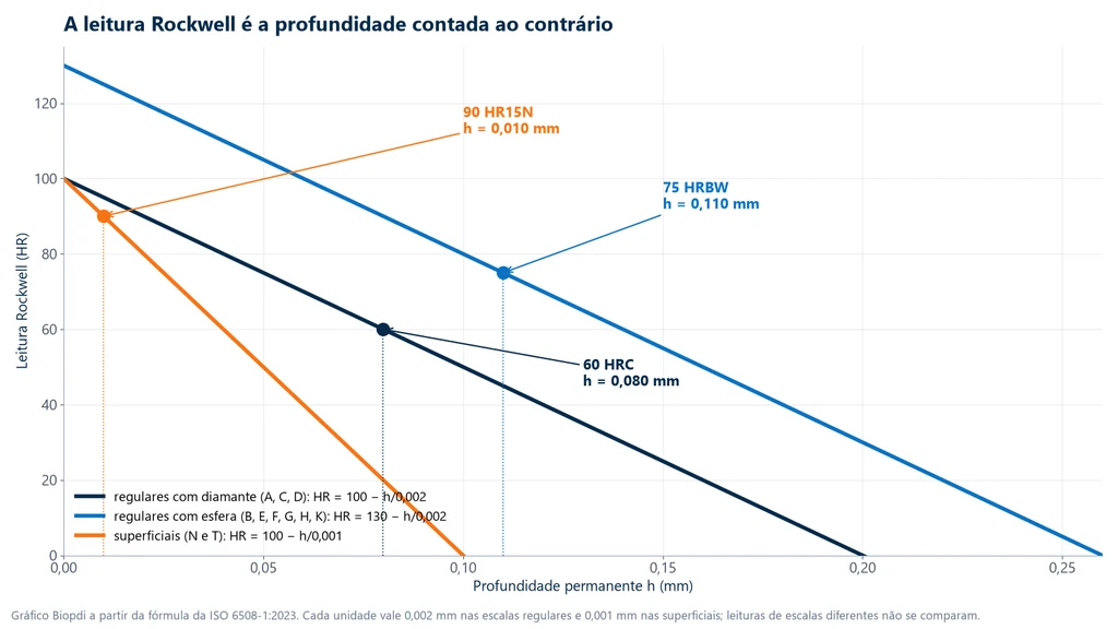 Gráfico da leitura Rockwell em função da profundidade permanente h: reta HR = 100 − h/0,002 das escalas com diamante, reta HR = 130 − h/0,002 das escalas com esfera e reta HR = 100 − h/0,001 das superficiais, com os pontos 60 HRC em 0,080 mm, 75 HRBW em 0,110 mm e 90 HR15N em 0,010 mm