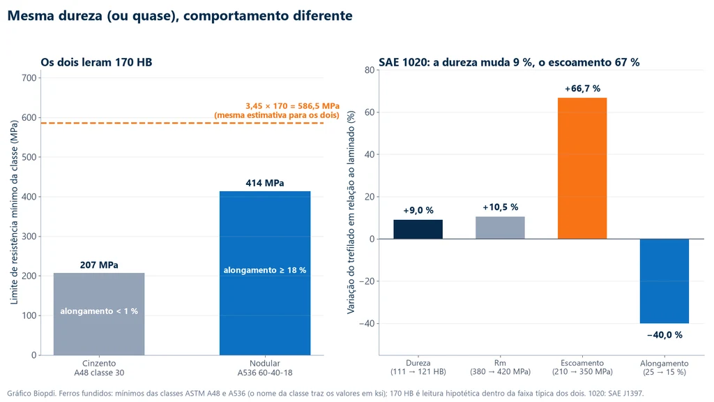 Gráfico em dois painéis: à esquerda, ferro fundido cinzento classe 30 com resistência mínima de 207 MPa e alongamento abaixo de 1 % e ferro fundido nodular 60-40-18 com 414 MPa e 18 %, os dois lidos em 170 HB, com a estimativa de 586,5 MPa igual para ambos; à direita, aço SAE 1020 trefilado em relação ao laminado, com dureza 9 % maior, resistência 10,5 % maior, escoamento 66,7 % maior e alongamento 40 % menor