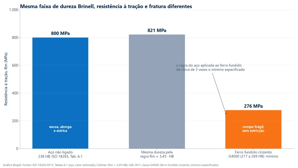 Gráfico de barras da resistência à tração: aço não ligado de 238 HB com 800 MPa pela ISO 18265, a regra 3,45 vezes HB dando 821 MPa e ferro fundido cinzento G4000, de 217 a 269 HB, com mínimo de 276 MPa