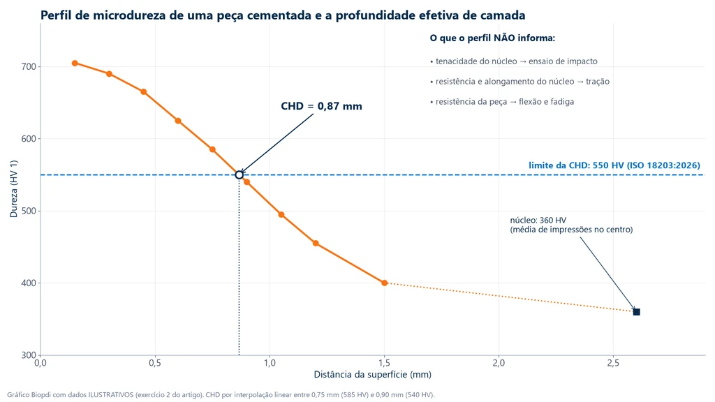 Gráfico do perfil de microdureza HV 1 de uma peça cementada, de 705 HV a 0,15 mm da superfície até 360 HV no núcleo, cruzando a linha de 550 HV a 0,87 mm, que é a CHD, com a lista do que o perfil não informa: tenacidade do núcleo, resistência e alongamento do núcleo e resistência da peça