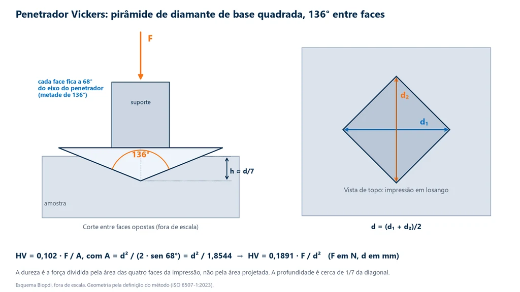 Esquema do penetrador Vickers: corte da pirâmide de diamante com 136° entre faces opostas penetrando a amostra até a profundidade h, cerca de um sétimo da diagonal, e vista de topo da impressão em losango com as diagonais d1 e d2, com a fórmula HV = 0,1891 F/d²