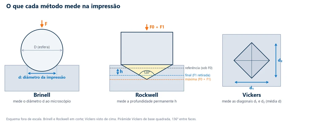 Esquema das impressões de dureza: esfera Brinell com o diâmetro d, cone Rockwell de 120° com o plano de referência, a profundidade máxima e a profundidade permanente h, e losango Vickers com as diagonais d1 e d2