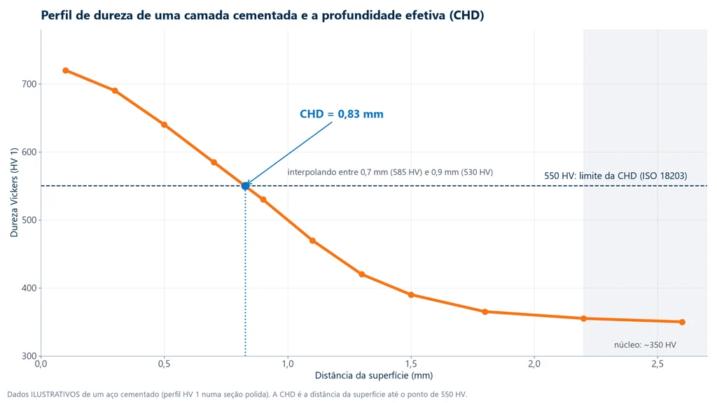 Gráfico do perfil de dureza Vickers HV 1 de uma camada cementada, de 720 HV perto da superfície a 350 HV no núcleo, cruzando a linha de 550 HV a 0,83 mm, que é a profundidade efetiva de camada