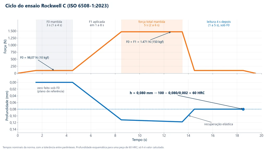 Gráfico do ciclo Rockwell C: força de 98,07 N mantida 3 s, subida até 1.471 N, força total mantida 5 s e retorno à pré-carga, com a profundidade subindo, recuperando parte elástica e ficando em h igual a 0,080 mm, o que dá 60 HRC