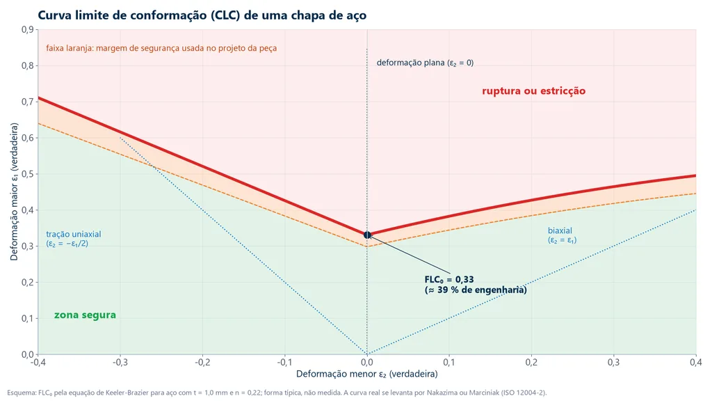 Gráfico da curva limite de conformação de uma chapa de aço, com a deformação maior no eixo vertical, a menor no horizontal, o ponto FLC0 em deformação plana e as zonas segura e de ruptura