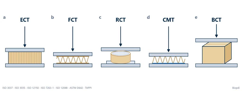 Esquema dos cinco ensaios de esmagamento do papelão ondulado entre pratos de compressão: ECT com a tira em pé e ondas verticais, FCT com a chapa deitada, RCT com o anel de papel no suporte, CMT com o miolo ondulado sobre fita e BCT com a caixa inteira