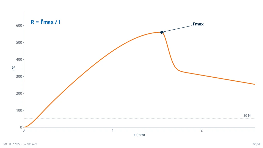 Curva força × deslocamento de um corpo de prova de ECT: subida quase linear, pico Fmax de 560 N perto de 1,5 mm e queda brusca no colapso, com a linha de 50 N em que os blocos-guia são afastados