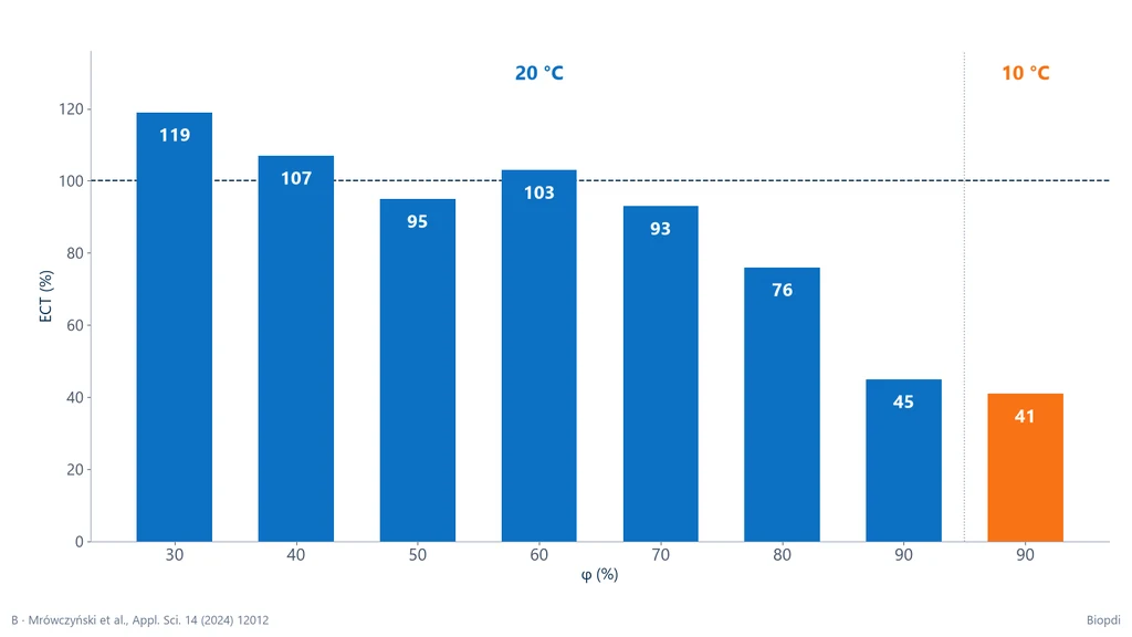 Gráfico de barras do ECT de papelão de onda B em porcentagem do valor de referência: a 20 °C, 119 % com 30 % de umidade relativa, 95 % com 50 %, 76 % com 80 % e 45 % com 90 %; a 10 °C e 90 %, 41 %