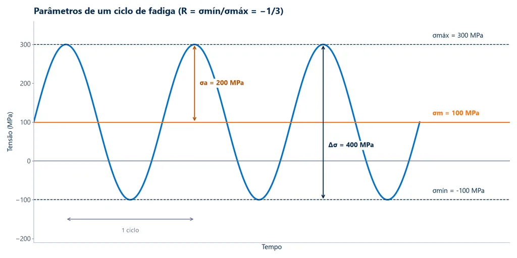 Gráfico de um ciclo senoidal de tensão com tensão máxima de 300 MPa, mínima de −100 MPa, média de 100 MPa, amplitude de 200 MPa e variação de 400 MPa