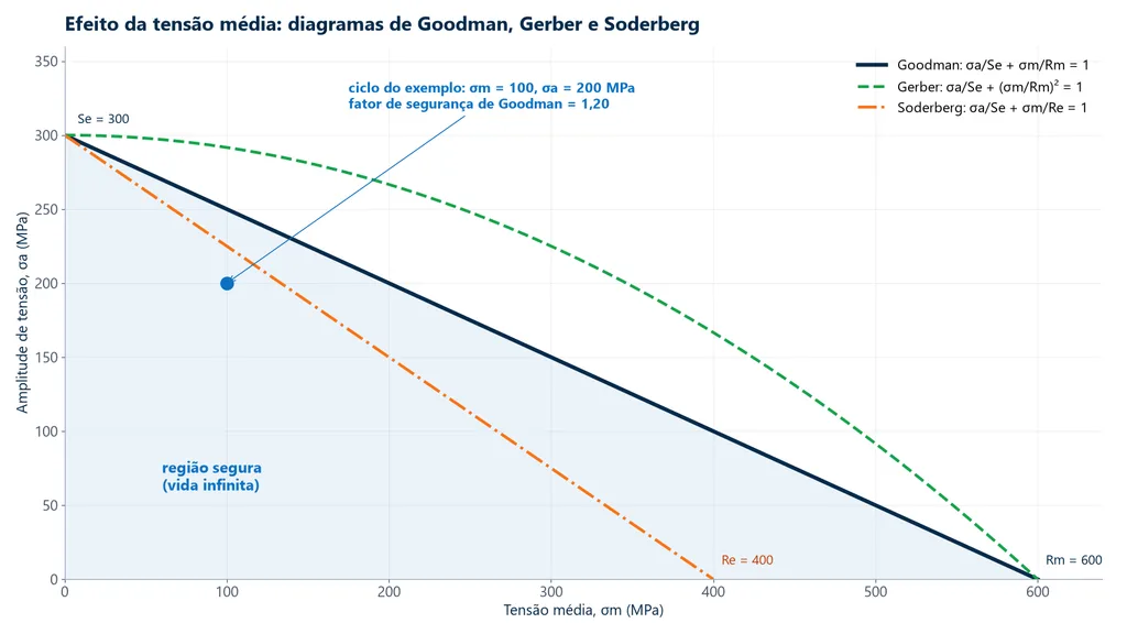 Diagrama de amplitude de tensão contra tensão média com as retas de Goodman e Soderberg, a parábola de Gerber e um ponto de ciclo dentro da região segura
