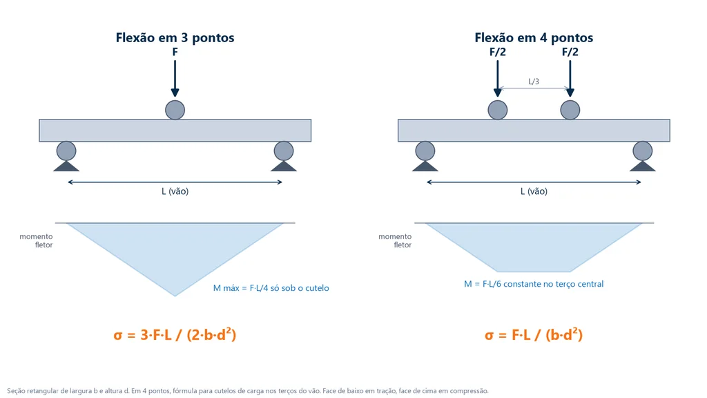 Esquema da flexão em 3 e em 4 pontos com o diagrama de momento fletor, triangular em 3 pontos e constante no terço central em 4 pontos, e as fórmulas da tensão de flexão