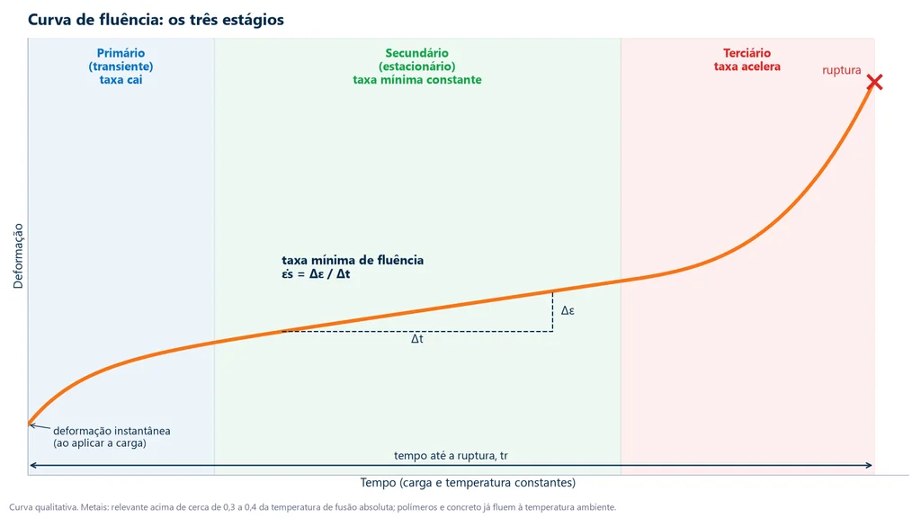 Fluência dos materiais (fluência mecânica): curva de fluência de deformação em função do tempo com a deformação instantânea e os estágios primário, secundário com taxa mínima constante e terciário até a ruptura