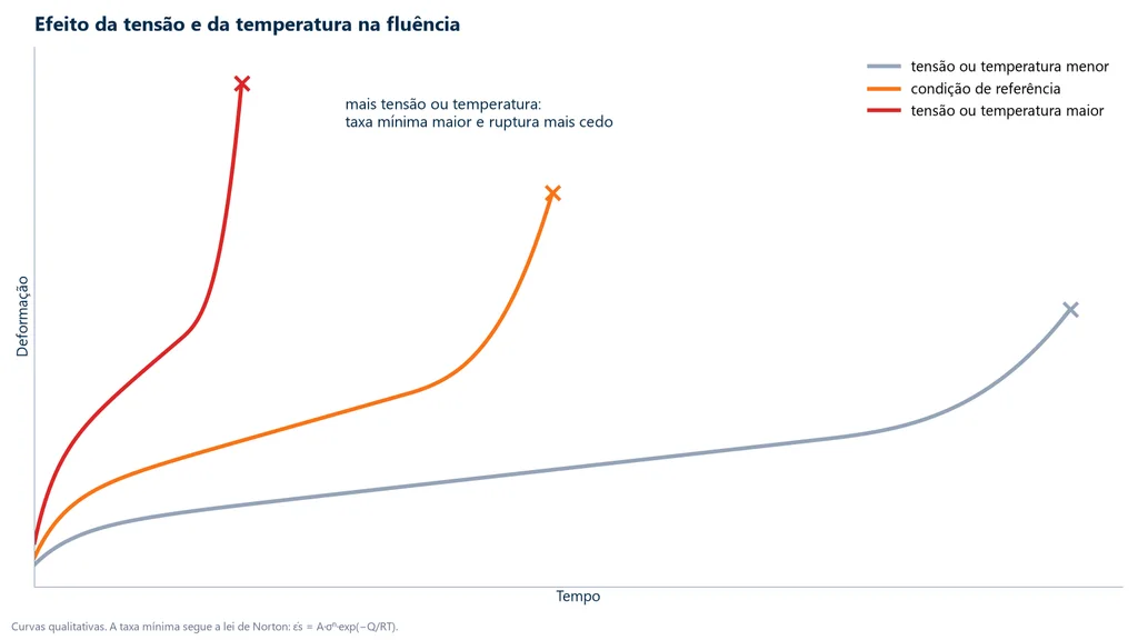 Três curvas de fluência mostrando que mais tensão ou mais temperatura aumentam a taxa de fluência e antecipam a ruptura