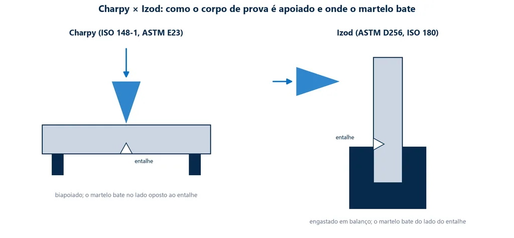 Ensaio de impacto Charpy e Izod: esquema comparando o ensaio Charpy, com o corpo de prova biapoiado e golpeado no lado oposto ao entalhe, e o ensaio Izod, com o corpo de prova engastado e golpeado do lado do entalhe