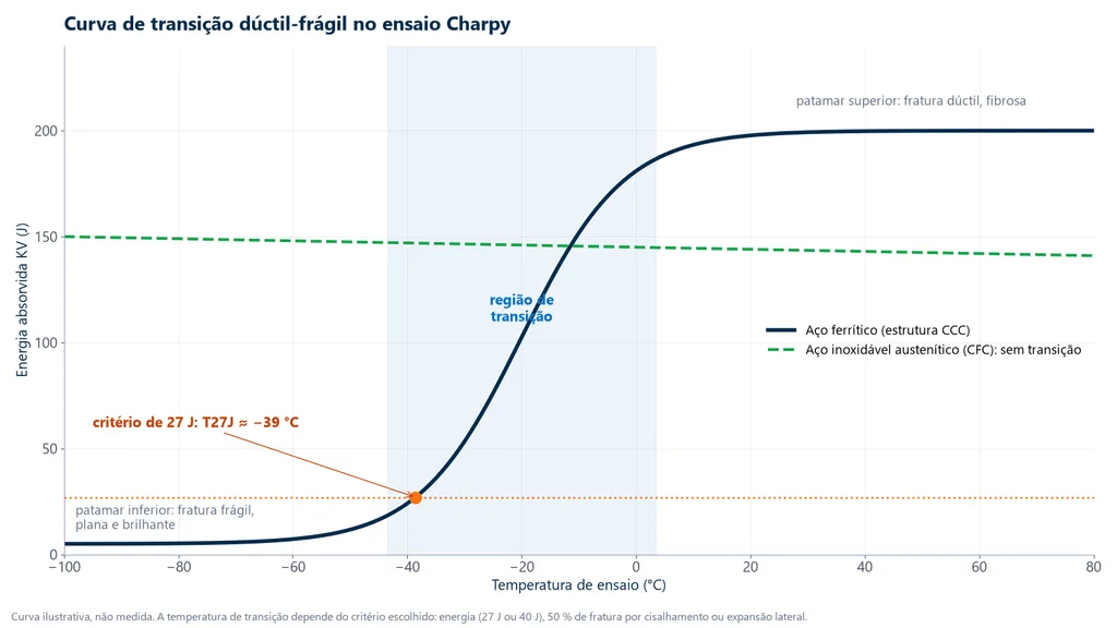 Resistência ao impacto: curva de energia absorvida no ensaio Charpy em função da temperatura, com patamar inferior frágil, região de transição, patamar superior dúctil, critério de 27 J e a curva plana de um aço inoxidável austenítico