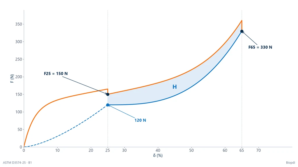 Esquema da curva força × indentação de uma espuma flexível: subida rápida até cerca de 8%, platô, densificação até 65%, quedas de força nos patamares de 60 segundos, F25 de 150 N, F65 de 330 N, volta a 25% com 120 N e laço de histerese sombreado